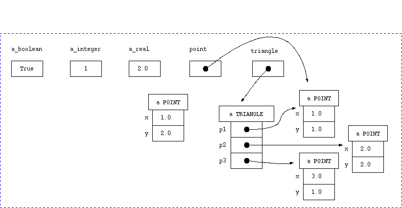 Expanded vs reference memory structure